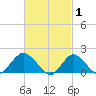 Fire Island USCG Station tide chart for Sunday, March 1, 2026