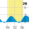 Fire Island USCG Station tide chart for Friday, March 20, 2026