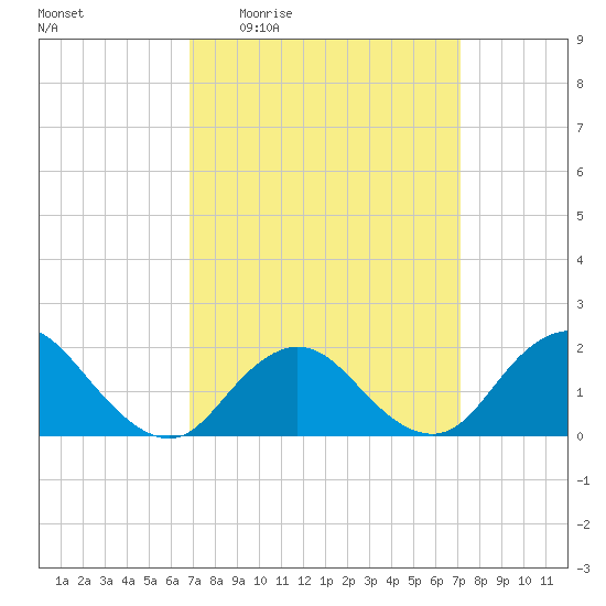 Fire Island USCG Station tide chart for Monday, March 23, 2026