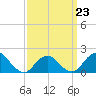 Fire Island USCG Station tide chart for Monday, March 23, 2026