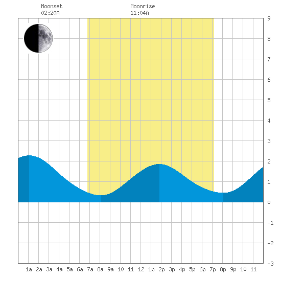 Fire Island USCG Station tide chart for Wednesday, March 25, 2026