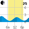 Fire Island USCG Station tide chart for Wednesday, March 25, 2026