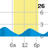 Fire Island USCG Station tide chart for Thursday, March 26, 2026