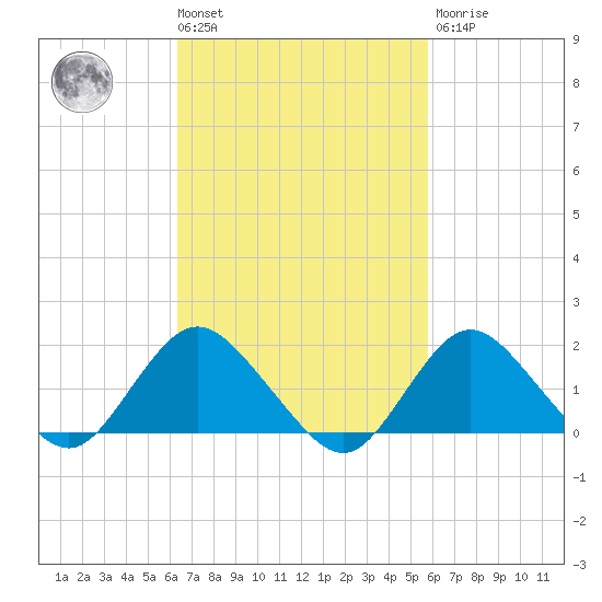 Fire Island USCG Station tide chart for Tuesday, March 3, 2026