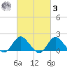 Fire Island USCG Station tide chart for Tuesday, March 3, 2026