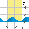 Fire Island USCG Station tide chart for Saturday, March 7, 2026
