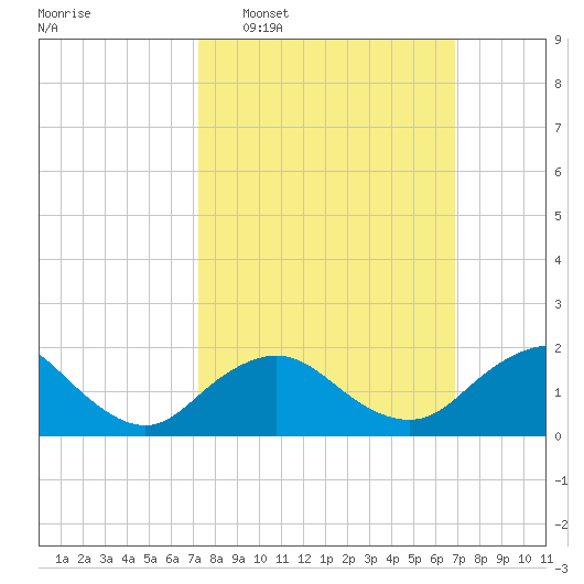 Fire Island USCG Station tide chart for Sunday, March 8, 2026