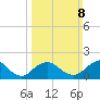 Fire Island USCG Station tide chart for Sunday, March 8, 2026