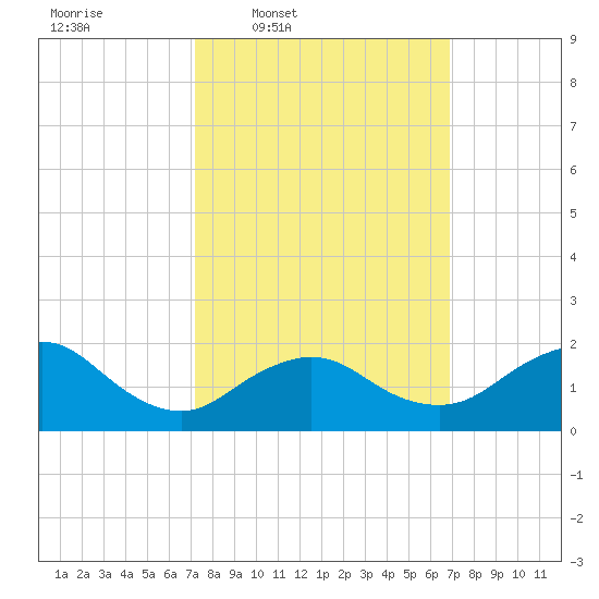 Fire Island USCG Station tide chart for Monday, March 9, 2026