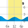 Fire Island USCG Station tide chart for Monday, March 9, 2026