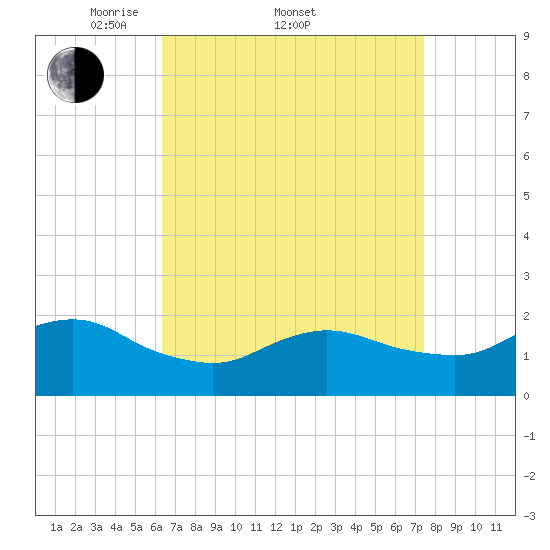 Fire Island USCG Station tide chart for Friday, April 10, 2026