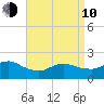 Fire Island USCG Station tide chart for Friday, April 10, 2026