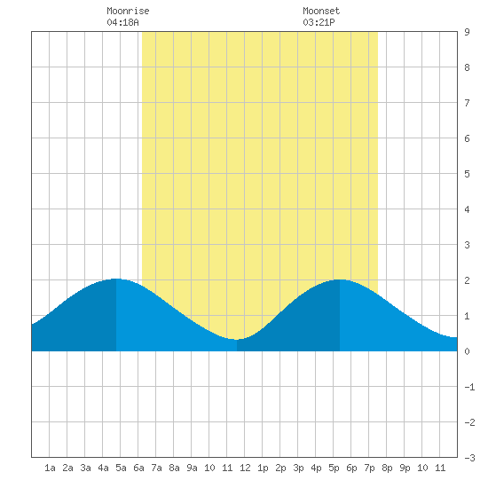 Fire Island USCG Station tide chart for Monday, April 13, 2026