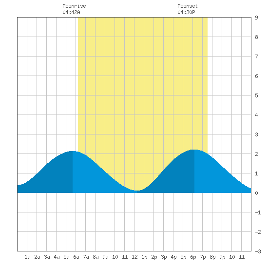 Fire Island USCG Station tide chart for Tuesday, April 14, 2026