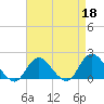 Fire Island USCG Station tide chart for Saturday, April 18, 2026