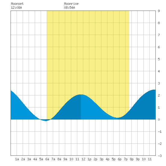 Fire Island USCG Station tide chart for Tuesday, April 21, 2026
