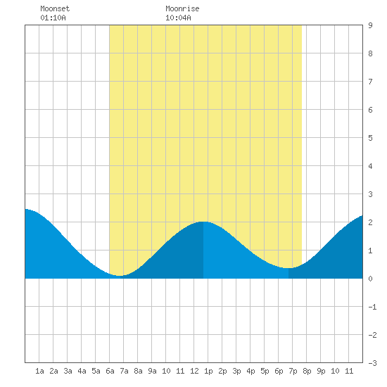 Fire Island USCG Station tide chart for Wednesday, April 22, 2026