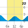 Fire Island USCG Station tide chart for Wednesday, April 22, 2026