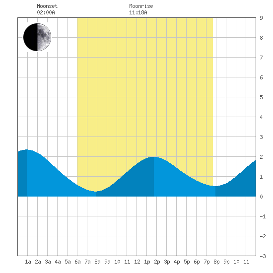Fire Island USCG Station tide chart for Thursday, April 23, 2026