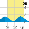Fire Island USCG Station tide chart for Sunday, April 26, 2026