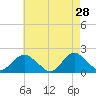 Fire Island USCG Station tide chart for Tuesday, April 28, 2026