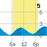 Fire Island USCG Station tide chart for Sunday, April 5, 2026