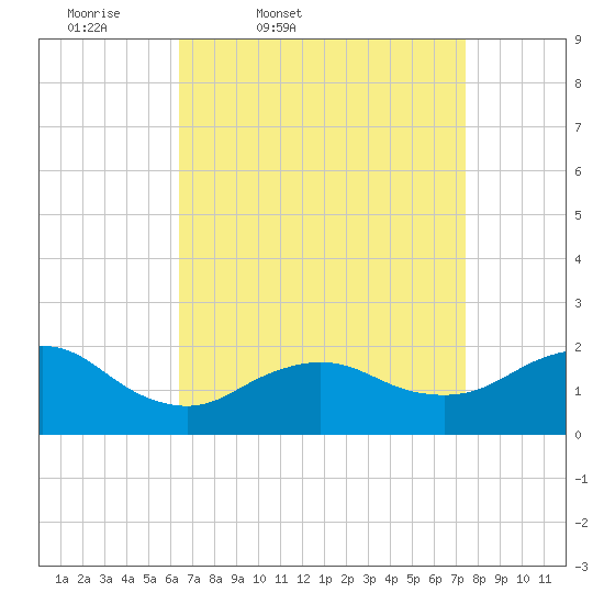 Fire Island USCG Station tide chart for Wednesday, April 8, 2026