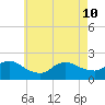 Fire Island USCG Station tide chart for Sunday, May 10, 2026