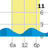 Fire Island USCG Station tide chart for Monday, May 11, 2026