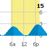 Fire Island USCG Station tide chart for Friday, May 15, 2026