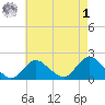 Fire Island USCG Station tide chart for Friday, May 1, 2026