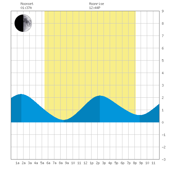 Fire Island USCG Station tide chart for Saturday, May 23, 2026