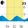 Fire Island USCG Station tide chart for Saturday, May 23, 2026