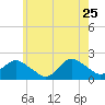 Fire Island USCG Station tide chart for Monday, May 25, 2026