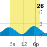 Fire Island USCG Station tide chart for Tuesday, May 26, 2026