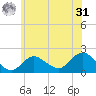 Fire Island USCG Station tide chart for Sunday, May 31, 2026
