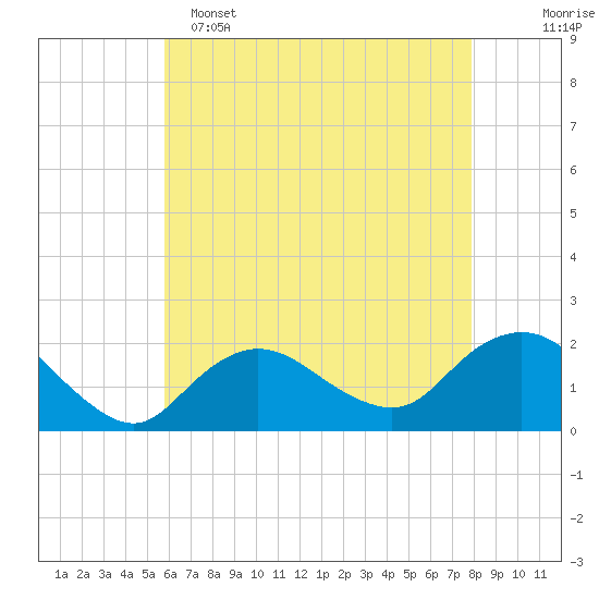 Fire Island USCG Station tide chart for Monday, May 4, 2026