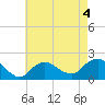Fire Island USCG Station tide chart for Monday, May 4, 2026