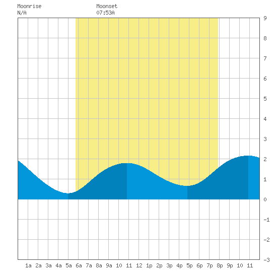 Fire Island USCG Station tide chart for Tuesday, May 5, 2026
