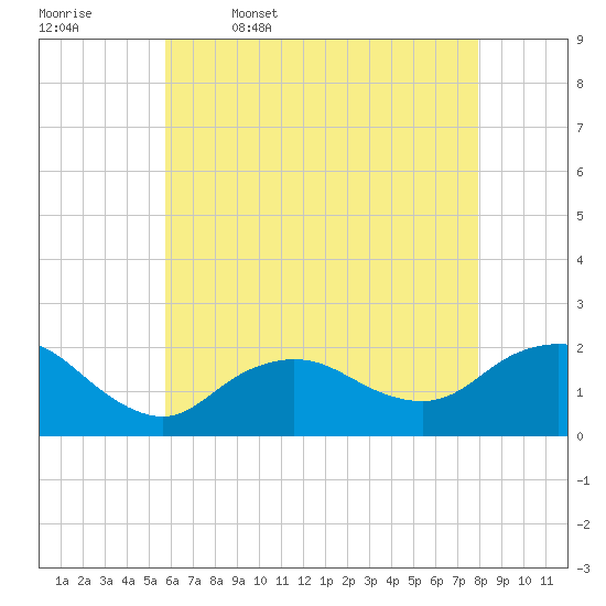 Fire Island USCG Station tide chart for Wednesday, May 6, 2026