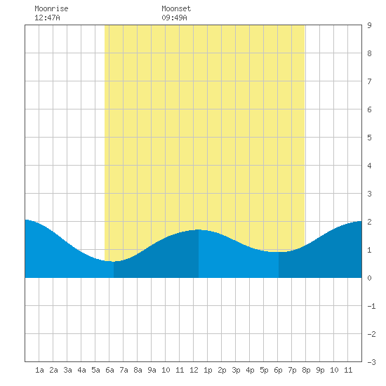 Fire Island USCG Station tide chart for Thursday, May 7, 2026