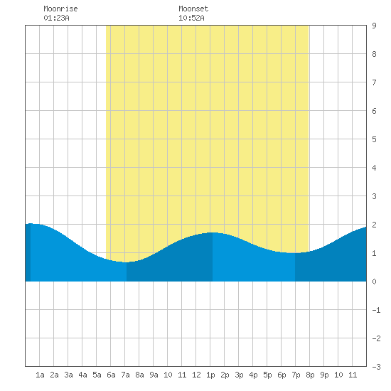 Fire Island USCG Station tide chart for Friday, May 8, 2026