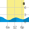 Fire Island USCG Station tide chart for Friday, May 8, 2026
