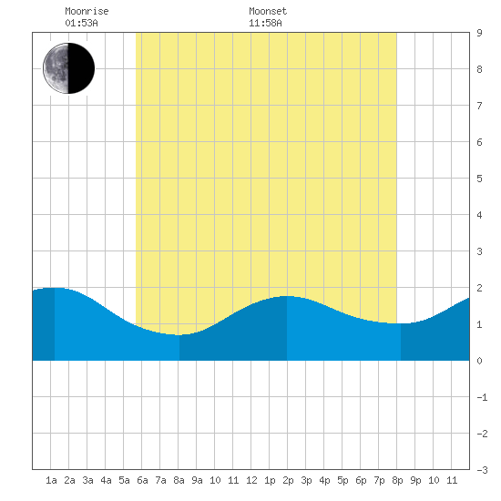 Fire Island USCG Station tide chart for Saturday, May 9, 2026