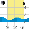 Fire Island USCG Station tide chart for Saturday, May 9, 2026