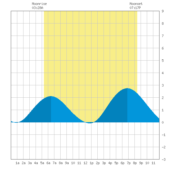 Fire Island USCG Station tide chart for Saturday, June 13, 2026