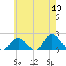 Fire Island USCG Station tide chart for Saturday, June 13, 2026