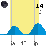 Fire Island USCG Station tide chart for Sunday, June 14, 2026