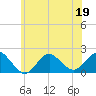 Fire Island USCG Station tide chart for Friday, June 19, 2026