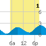 Fire Island USCG Station tide chart for Monday, June 1, 2026